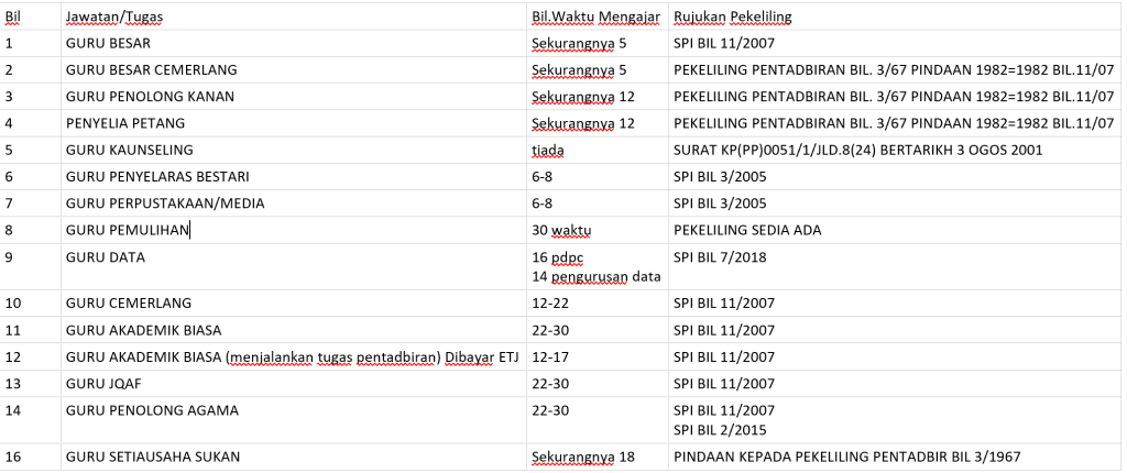 4  10  11  13  16  GURU BESAR  GURU BESAR CEMERLANG  GURU PENOLONG KANAN  PENYELIA PETANG  GURU KAUNSELING  GURU PENYELARAS BESTARI  GURU PERPUSTAKAAN/MEDIA  GURU PEMULIHA#  GURU DATA  GURU CEMERLANG  GURU AKADEMIK BIASA  5  12  12  30  16  14 data  12-22  22-30  GURU AKADEMIK 81ASA ETJ 12-17  GURU JQAF  GURU PENOLONG AGAMA  GURU SETIAIJSAHA SIJKAN  22-30  22-30  18  SPI BIL 11/2007  PEKELILING PENTADBIRAN BIL. 3/67 PINDAAN 1982:1982 BIL.11/07  PEKELILING PENTADBIRAN 811. 3/67 PINDAAN 1982=1982 BIL.11/07  PEKELILING PENTADBIRAN BIL. 3/67 PINDAAN 1982:1982 BIL.11/07  SURAT BERTARIKH 3 OGOS 2001  SPI BIL 3/2005  SPI SIL 3/2005  PEKELILING SEDIA ADA  SPI BIL 7/2018  SPI BIL 11/2007  SPI BIL 11/2007  SPI BIL 11/2007  SPI BIL 11/2007  SPI BIL 11/2007  SPI SIL 2/2015  PINDAAN KEPADA PEKELILING PENTADBIR BIL 3/1967