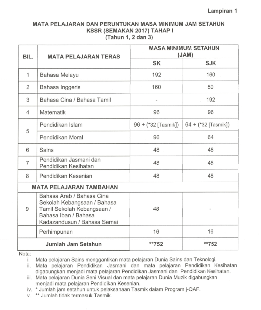 Lampiran 1  MATA PELAJARAN DAN PERUNTUKAN MASA MINIMUM JAM SETAHUN  KSSR (SEMAKAN 2017) TAHAP 1  (Tahun 1, 2 dan 3)  MASA MINIMIJM SETAHUN  BIL.  2  3  4  8  MATA PELAJARAN TERAS  Bahasa Melayu  Bahasa Inggeris  Bahasa Cina I Bahasa Tamil  Matematik  Pendidikan Islam  Pendidikan Moral  sains  Pendidikan Jasmani dan  pendidikan Kesihatan  Pendidikan Kesenian  (JAM)  9  MATA PELAJARAN TAMBAHAN  Bahasa Arab / Bahasa Cina  Sekolah Kebangsaan I Bahasa  Tamil Sekolah Kebangsaan /  Bahasa Iban gahasa  Kadazandusun / Bahasa Semai  perhimpunan  Jumlah Jam Setahun  SK  192  160  96  96 + ('32 Tasmikl)  96  48  48  48  16  752  SJK  96  64 + ('32 [Tasmik])  64  48  48  48  16  „752  Mata pelajaran Sains menggantikan mata pelajaran Dunia Sains dan Teknolagi.  Mata pelajaran pendidikan Jasmani dan mata pelajaran Pendidikan Kesihatan  digabungkan menjadi mata pelajaran Pendidikan Jasmani dan Pendidikan Kesihatan,  Mata pelajaran Dunia Seni Visual dan mata pelajaran Dunia Muzlk digabungkan  menjadi mata pelajaran Pendidikan Kesenian,  Jumlah jam setahun untuk pelaksanaan Tasmik dalam Program j-QAF.  