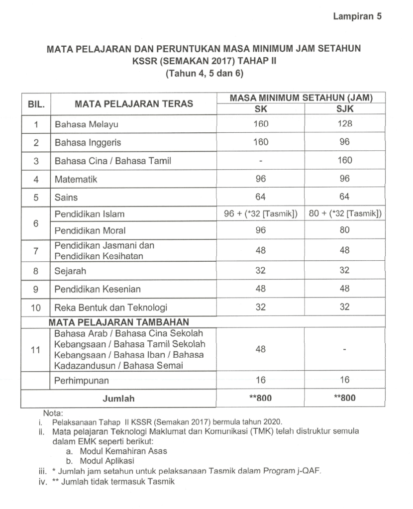 Lampiran 5  MATA PELAJARAN DAN PERUNTUKAN MASA MINIMUM JAM SETAHUN  KSSR (SEMAKAN 2017) TAHAP ll  (Tahun 4, 5 dan 6)  MASA MINIMUM SETAHUN JAM  BIL.  2  3  4  5  6  7  10  11  MATA PELAJARAN TERAS  Bahasa Melayu  Bahasa Inggeris  Bahasa Cina / Bahasa Tamil  Matematik  Sains  Pendidikan Islam  Pendidikan Moral  pendidikan Jasmani dan  Pendidikan Kesihatan  Sqarah  Pendidikan Kesenian  Reka Bentuk dan Teknologi  MATA PELAJARAN TAMBAHAN  Bahasa Arab / Bahasa Cina Sekolah  Kebangsaan I Bahasa Tamil Sekolah  Kebangsaan / Bahasa Iban / Bahasa  Kadazandusun / Bahasa Semai  perhimpunan  Jumlah  SK  160  160  96  64  96 -f (•32 (Tasmikl)  96  48  32  48  32  48  16  SJK  128  96  160  96  64  eo + ('32 [Tasmik))  80  48  32  48  32  16  