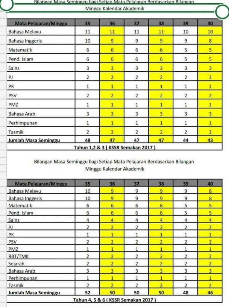 Mineeu Kalendar Akademik  Bahasa Mela u  Bahasa In eris  Matematik  Pend. Islam  Sains  psv  PMZ  Bahasa Arab  Perhim unan  Tasmik  11  10  11  11  47  11  10  10  Bilangan Masa Seminggu bagi Setiap Mata Pelajaran Berdasarkan Bilangan  er  PSV  PMZ  ha  Jumlah Masa Semin  Minggu Kalendar Akademik  52
